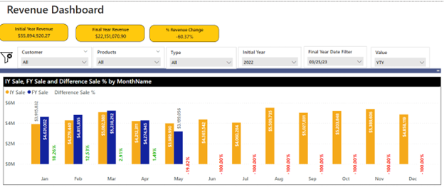 Sales Dashboard with YoY comparison